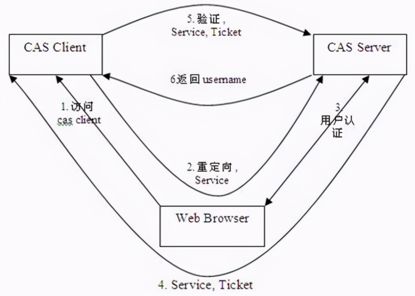 基于CAS的单点登录最佳实践