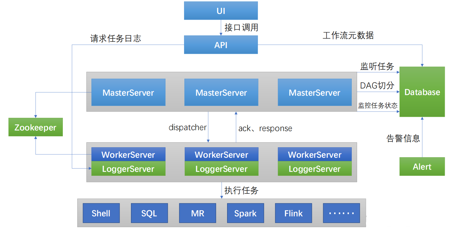 DolphinScheduler的安装与使用